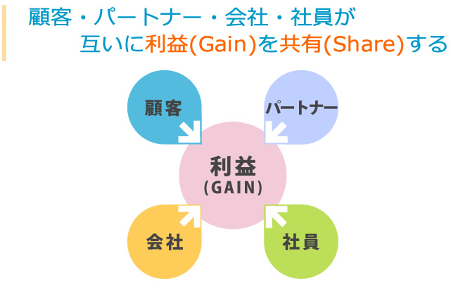 顧客・社員・会社が互いに利益を共有する